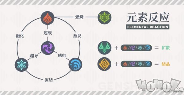 原神元素反應(yīng)有哪些 元素反應(yīng)機制詳解