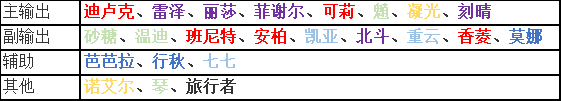 原神萌新怎么才能更好的搭配队伍 新手队伍进阶技巧攻略