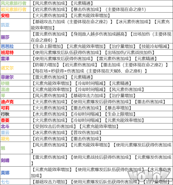 原神新手怎么选择圣遗物 萌新选择圣遗物必看攻略