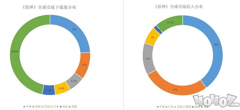 原神发布10日 收入让人惊讶