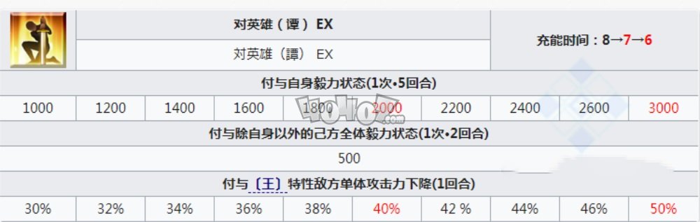 fgo山鲁佐德好用吗 不夜城的caster1001强度技能测评图鉴