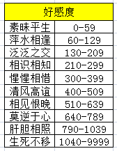 天涯明月刀手游好感度怎么升 好感度快速提升方法