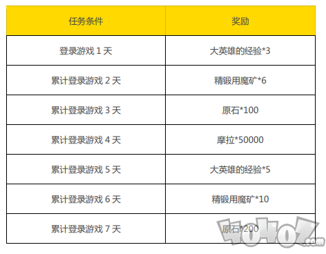 原神10月19日签到活动有什么奖励 每日累计登录活动奖励一览