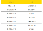 原神10月19日签到活动有什么奖励 每日累计登录活动奖励一览