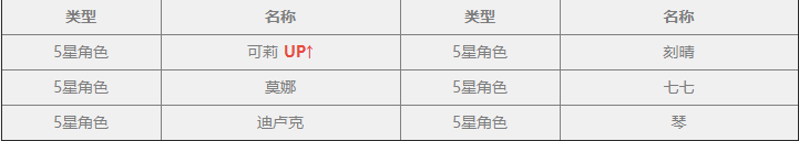 原神闪焰的驻足活动祈愿的概率是多少 活动祈愿概率一览