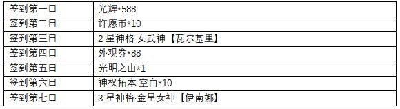 解神者公測(cè)7日簽到有什么獎(jiǎng)勵(lì) 7日簽到獎(jiǎng)勵(lì)內(nèi)容一覽