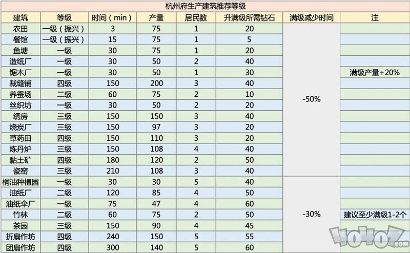 杭州府什么生产建筑效率高 江南百景图杭州府生产建筑效率介绍