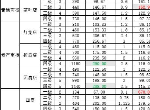 江南百景图杭州什么店铺最赚钱 杭州店铺赚钱攻略