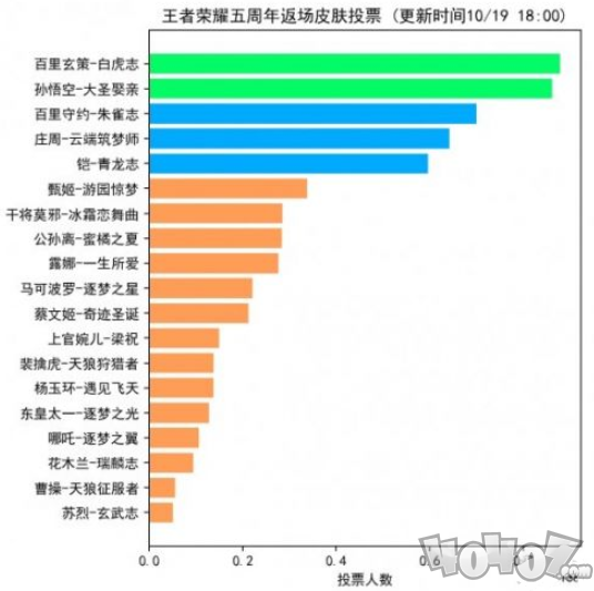 王者荣耀皮肤返场投票前五名是谁 五周年皮肤投票最新排行2020