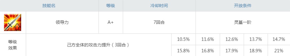 fgo术阶c闪技能材料 贤王闪吉尔伽美什强度怎么样值得练吗 