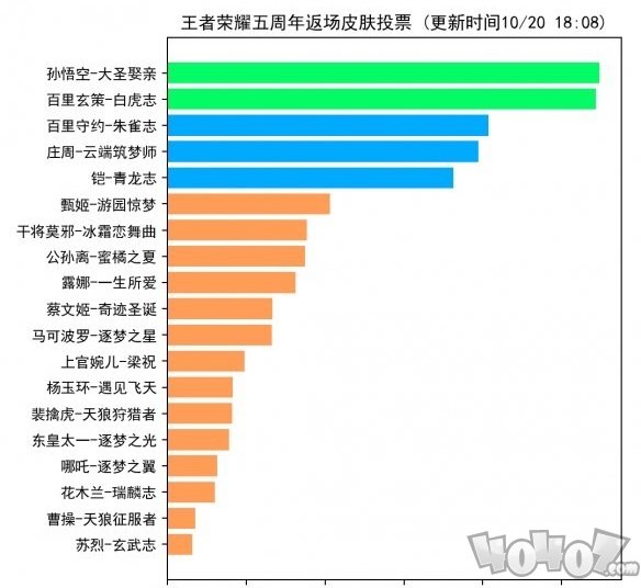 王者荣耀五周年皮肤投票最新排行 大圣娶亲超白虎志成为第一