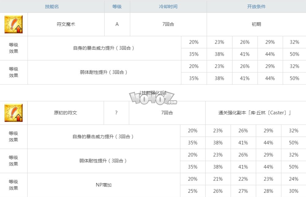 fgo術(shù)狗強(qiáng)度怎么樣值得練嗎 caster庫丘林c狗材料技能寶具圖鑒