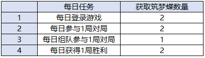 王者荣耀10.23日更新了什么 10.23日更定内容介绍