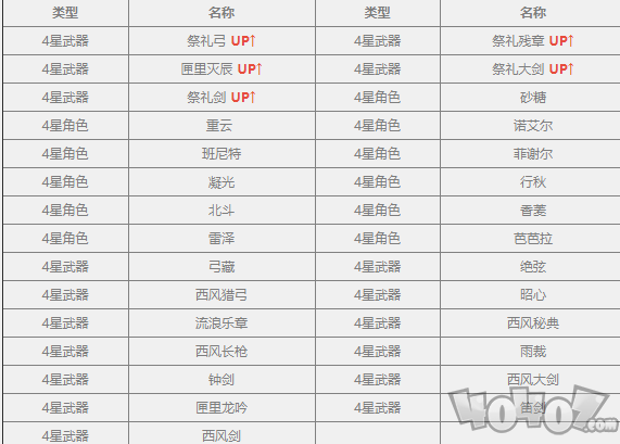 原神闪焰的驻足活动祈愿概率是多少 活动祈愿概率公示