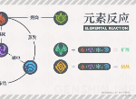 原神元素反应伤害怎么计算 元素反应机制详解