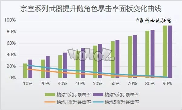 原神宗室武器值得换吗 宗室系列武器属性分析