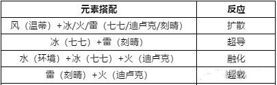 原神全五星阵容厉害吗 最强五星超豪华阵容怎么样