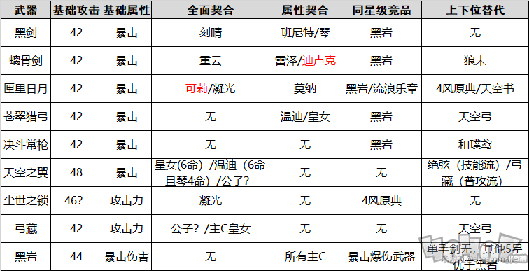 原神熄星紀(jì)行武器選擇攻略 熄星紀(jì)行武器推薦