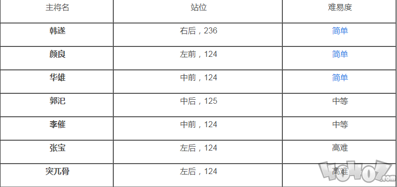 鸿图之下7级地难度难吗 7级地难度合集