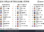 原神10月吸入2.39亿美元 位列全球手游畅销榜榜首