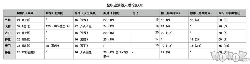 天涯明月刀手游全门派技能CD介绍 天刀手游全职业关键技能CD时间一览