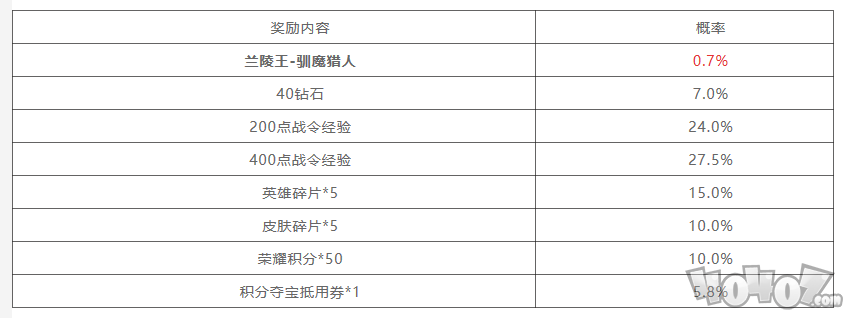 王者荣耀兰陵王驯魔猎人礼包概率介绍 兰陵王驯魔猎人礼包开皮肤介绍