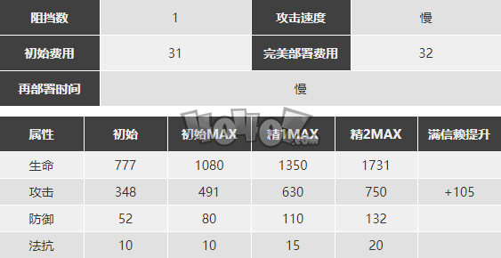 明日方舟莫斯提马怎么样 莫斯提马精二素材图鉴