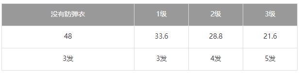 荒野行动AK47怎么样 AK47步枪优劣势详解