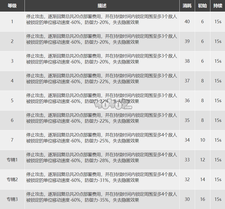 明日方舟極境怎么樣 極境精二素材圖鑒