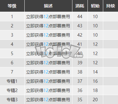 明日方舟德克萨斯强度怎么样值得练么 德狗精二专三材料