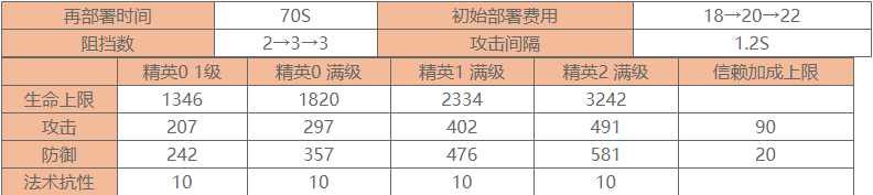 明日方舟瑕光強(qiáng)度怎么樣值得練么 瑕光精二專三材料