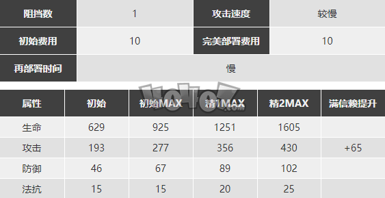 明日方舟初雪強(qiáng)度怎么樣值得抽么 初雪精二專三材料