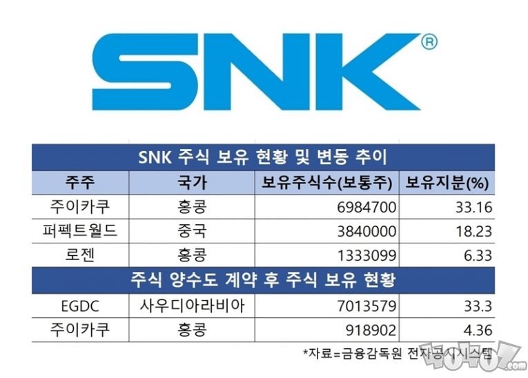 拳皇开发商SNK股权再度易主 韩媒爆料沙特王储将成SNK最大股东