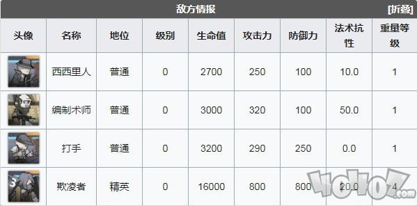 明日方舟喧闹法则CB6低配攻略 喧闹法则第六关低配作业