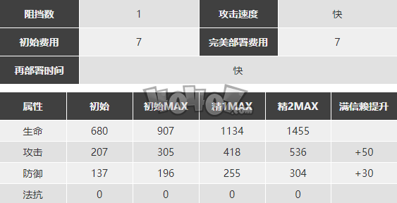 明日方舟槐琥强度怎么样值得抽么 槐琥精二专三材料