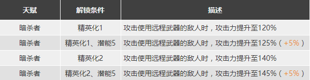 明日方舟守林人强度怎么样值得抽么 守林人精二专三材料