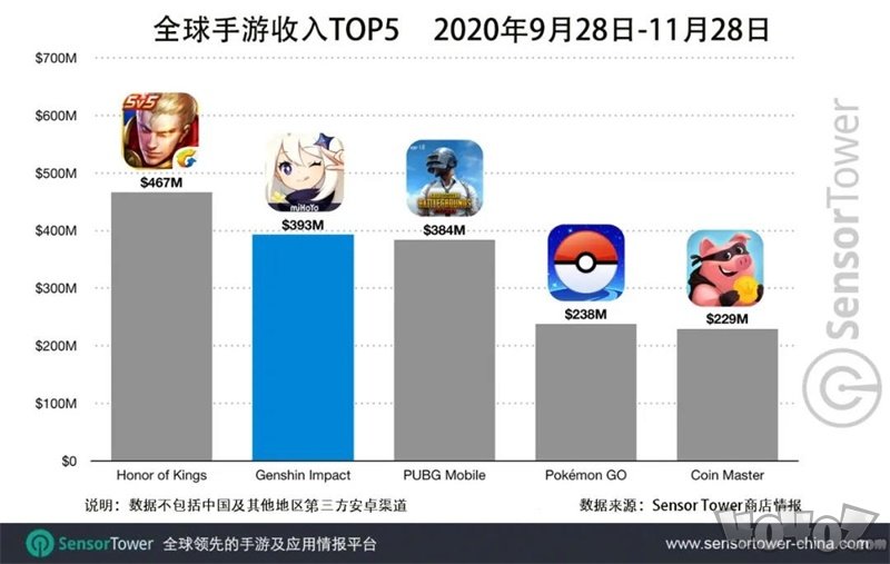 原神手机端共收入4亿美元 日均流水600万美元