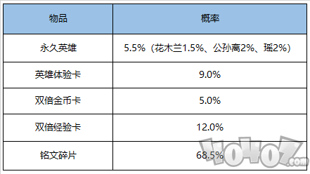 王者榮耀12月8日更新了什么 12月8日更新內(nèi)容介紹