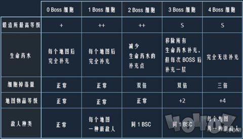 重生细胞boss细胞获取攻略 boss细胞怎么获取