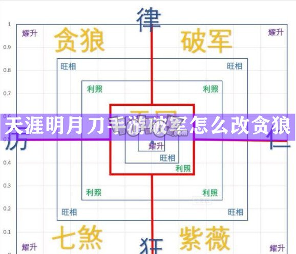 天涯明月刀手游破军怎么改贪狼 贪狼星运快速更改方法