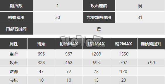 明日方舟萊恩哈特強度怎么樣值得抽么 萊恩哈特精二專三材料