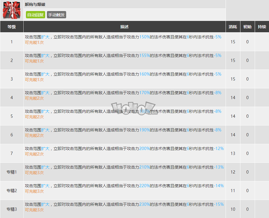 明日方舟莱恩哈特强度怎么样值得抽么 莱恩哈特精二专三材料