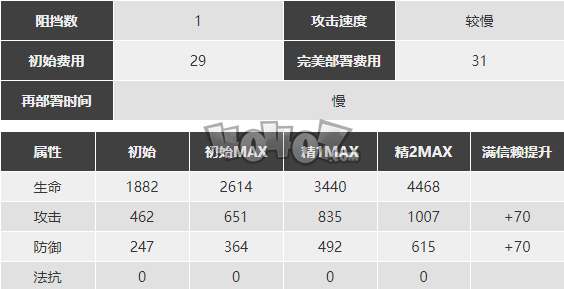 明日方舟森蚺强度怎么样值得抽么 森蚺精二专三材料图鉴