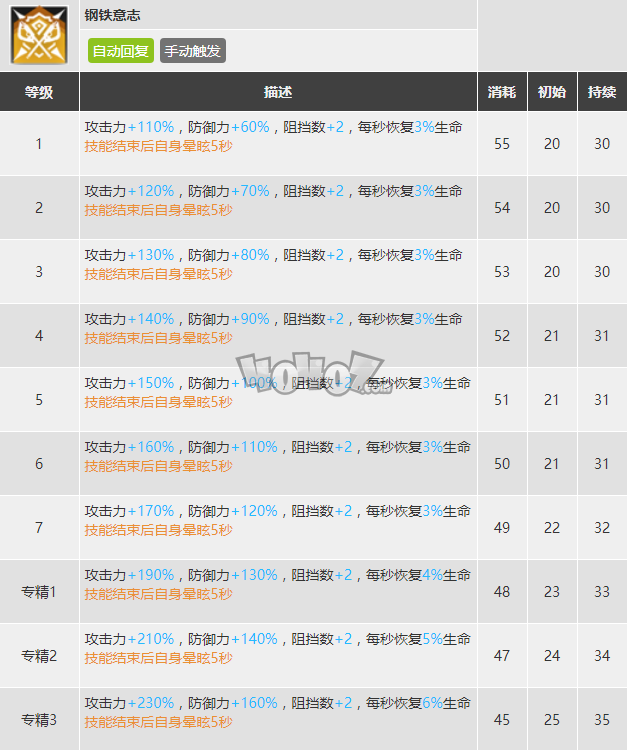 明日方舟森蚺强度怎么样值得抽么 森蚺精二专三材料图鉴