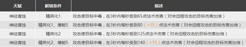 明日方舟棘刺强度怎么样值得抽么 棘刺精二专三材料图鉴