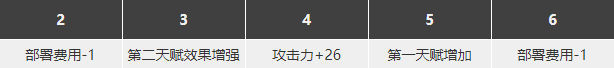 明日方舟棘刺强度怎么样值得抽么 棘刺精二专三材料图鉴