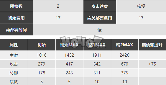 明日方舟断崖强度怎么样值得抽么 断崖精二专三材料图鉴