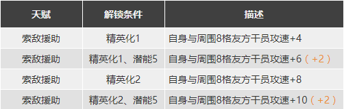 明日方舟断崖强度怎么样值得抽么 断崖精二专三材料图鉴