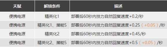 明日方舟松果强度怎么样值得抽么 松果精二专三材料图鉴