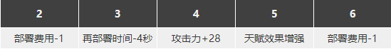 明日方舟松果强度怎么样值得抽么 松果精二专三材料图鉴